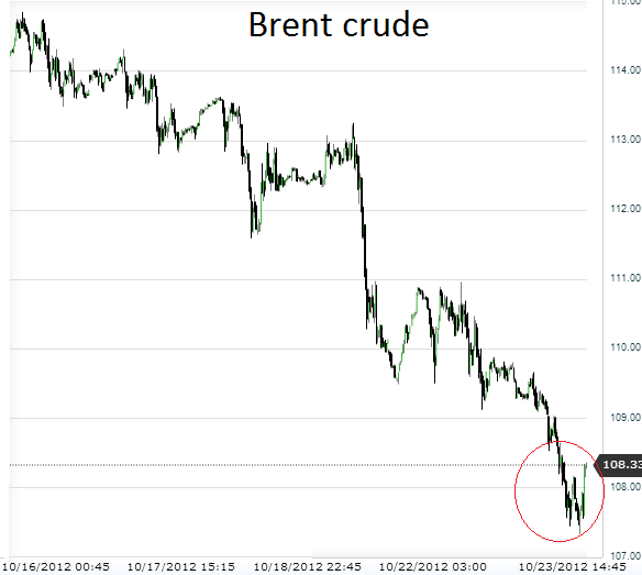 brent crude forexpros